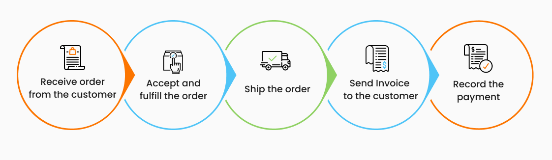 Analyzing Order to Cash Cycle Times: A Guide to SAP Reporting Options