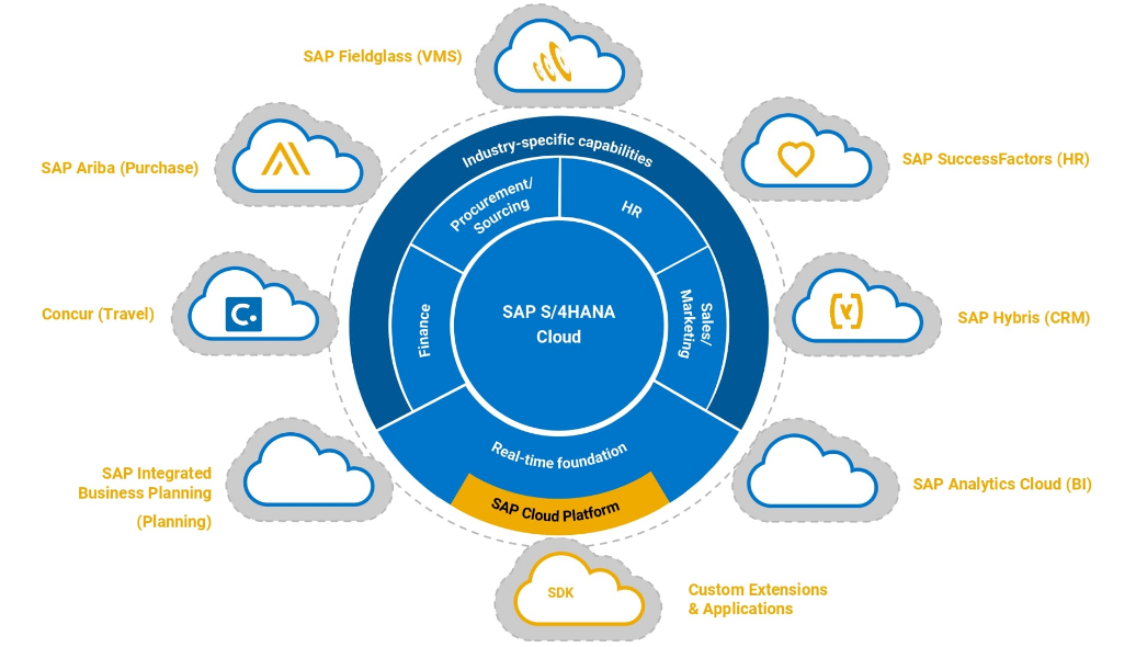 Decoding SAP BTP: Understanding CAP and RAP for Effective Development